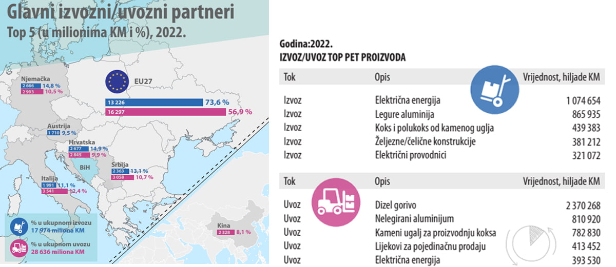 MILIJARDE SU U PITANJU: Šta je Bosna i Hercegovina najviše izvozila a šta uvozila u 2022.