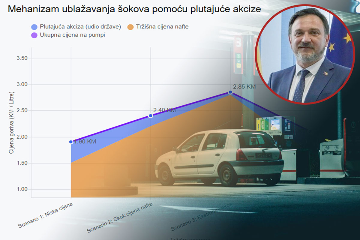 Akcize na gorivo, ministar Hasičević