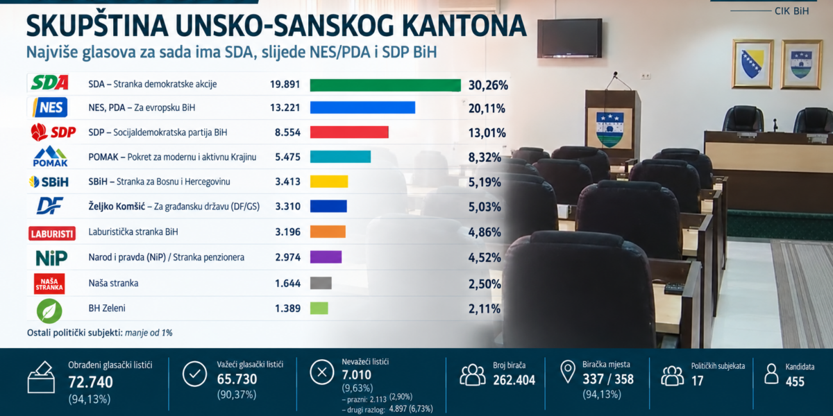 Skupština USK _ preliminirani rezultati izbora_2026