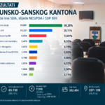 Skupština USK _ preliminirani rezultati izbora_2026