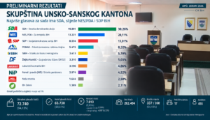 Skupština USK _ preliminirani rezultati izbora_2026