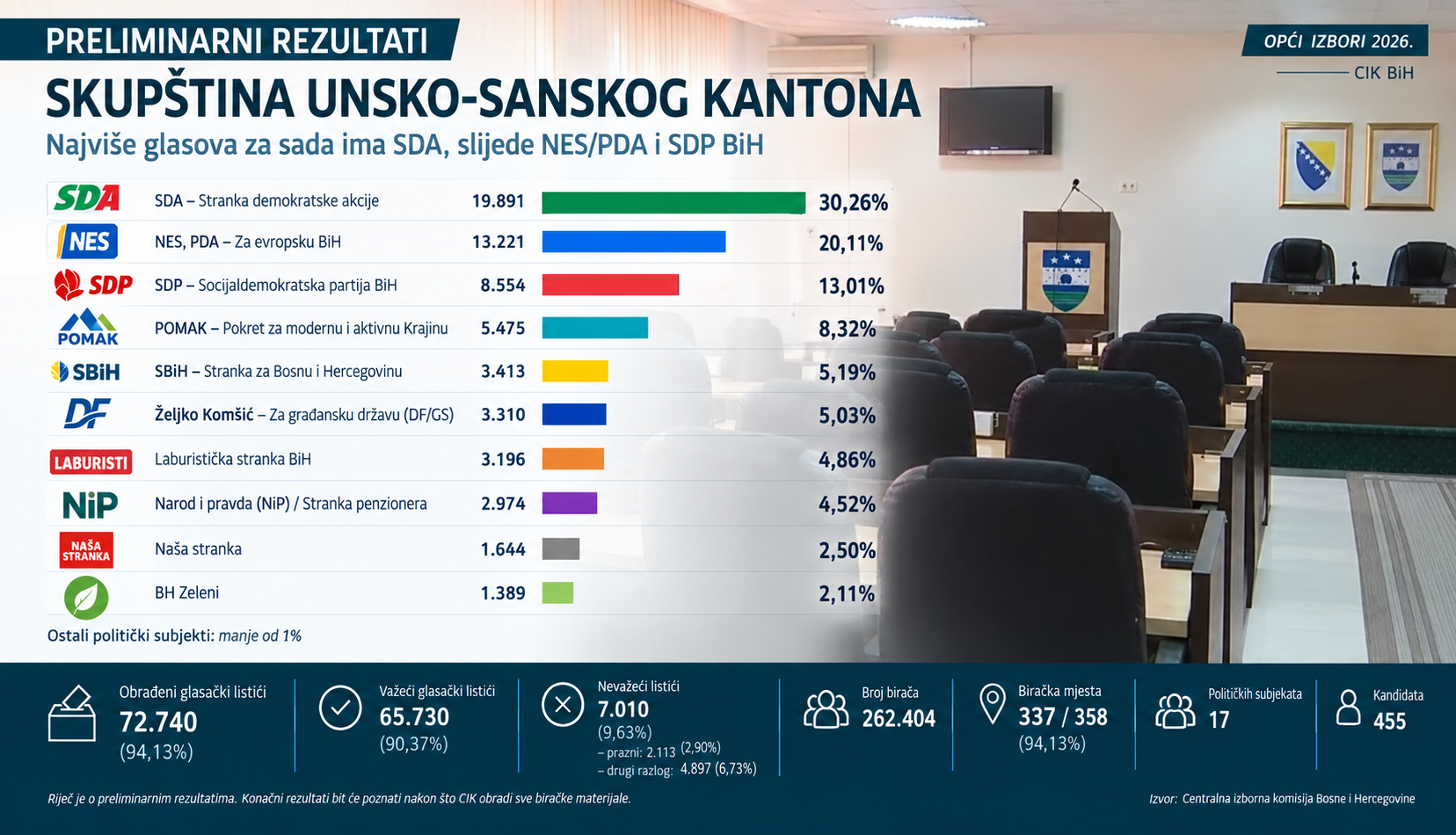 Skupština USK _ preliminirani rezultati izbora_2026